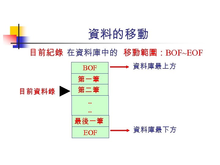 資料的移動 目前紀錄 在資料庫中的 移動範圍：BOF~EOF BOF 目前資料錄 資料庫最上方 第一筆 第二筆. . 最後一筆 EOF 資料庫最下方 