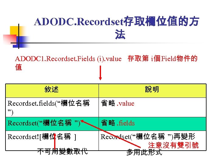 ADODC. Recordset存取欄位值的方 法 ADODC 1. Recordset. Fields (i). value 存取第 i個 Field物件的 值 敘述