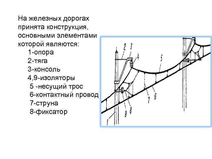 На железных дорогах принята конструкция, основными элементами которой являются: 1 -опора 2 -тяга 3