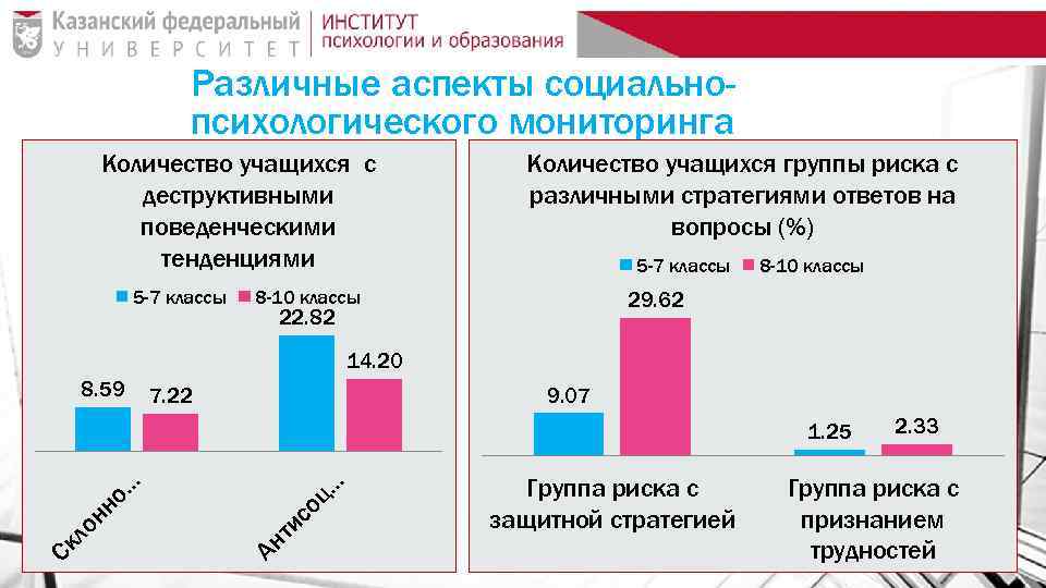 Различные аспекты социальнопсихологического мониторинга Количество учащихся с деструктивными поведенческими тенденциями 5 -7 классы Количество