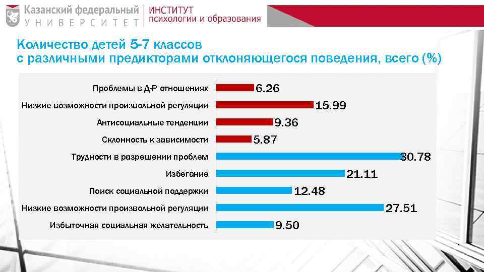 Количество детей 5 -7 классов с различными предикторами отклоняющегося поведения, всего (%) Проблемы в