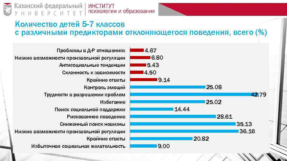 Количество детей 5 -7 классов с различными предикторами отклоняющегося поведения, всего (%) Проблемы в