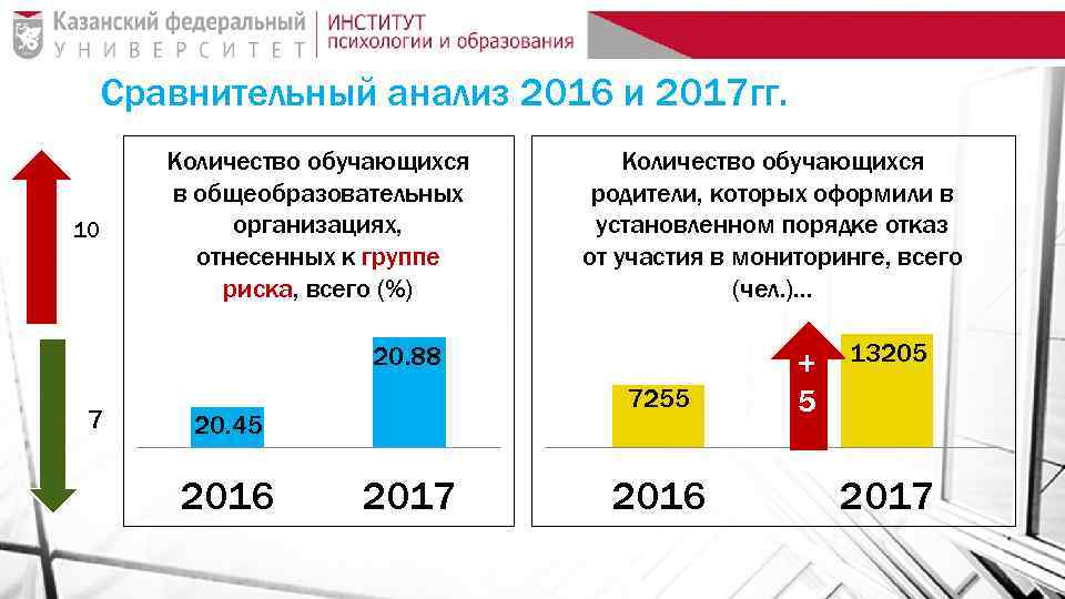 Сравнительный анализ 2016 и 2017 гг. 10 Количество обучающихся в общеобразовательных организациях, отнесенных к