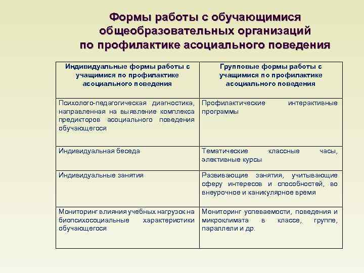 Формы работы с обучающимися общеобразовательных организаций по профилактике асоциального поведения Индивидуальные формы работы с