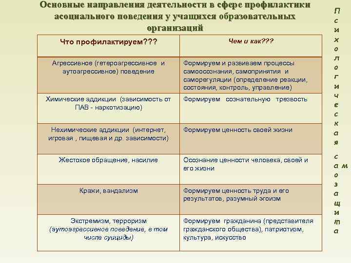 Основные направления деятельности в сфере профилактики асоциального поведения у учащихся образовательных организаций Что профилактируем?