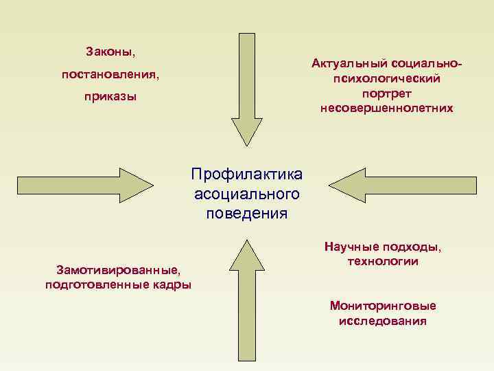 Законы, Актуальный социальнопсихологический портрет несовершеннолетних постановления, приказы Профилактика асоциального поведения Замотивированные, подготовленные кадры Научные