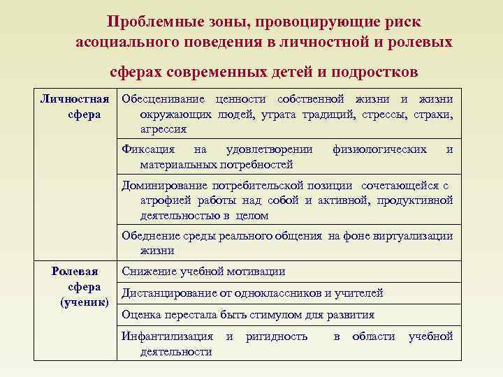 Проблемные зоны, провоцирующие риск асоциального поведения в личностной и ролевых сферах современных детей и