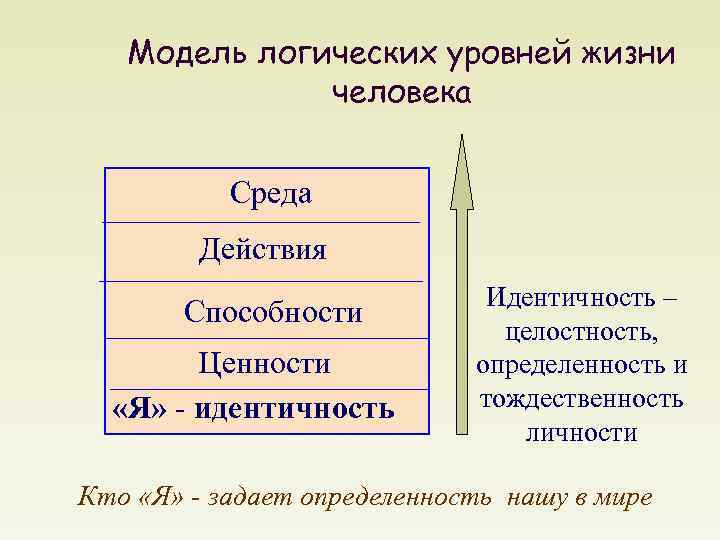 Модель логических уровней жизни человека Среда Действия Способности Ценности «Я» - идентичность Идентичность –