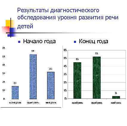 Результаты диагностического обследования уровня развития речи детей n Начало года n Конец года 