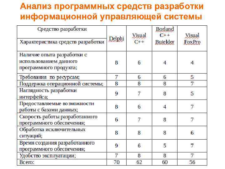 4 Анализ программных средств разработки информационной управляющей системы 