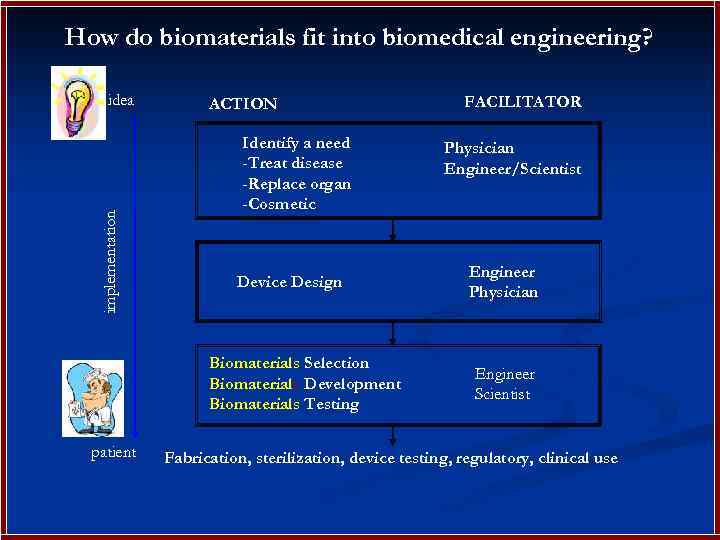 How do biomaterials fit into biomedical engineering? implementation idea ACTION Identify a need -Treat