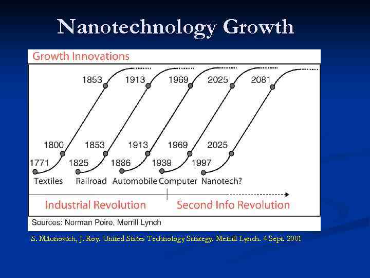 Nanotechnology Growth S. Milunovich, J. Roy. United States Technology Strategy. Merrill Lynch. 4 Sept.