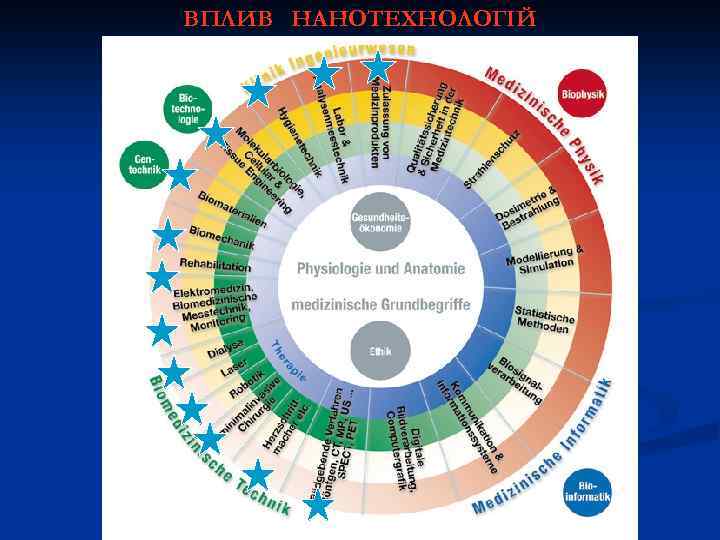 ВПЛИВ НАНОТЕХНОЛОГІЙ 