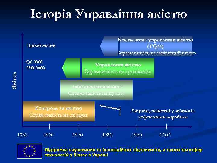 Історія Управління якістю Комплексне управління якістю (TQM) Спрямованість на найвищий рівень Премії якості Якість