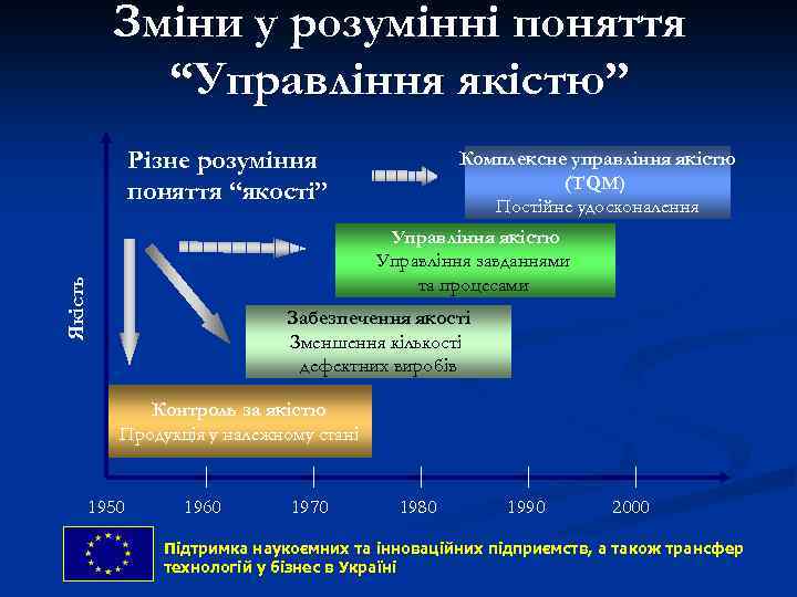 Зміни у розумінні поняття “Управління якістю” Різне розуміння поняття “якості” Комплексне управління якістю (TQM)