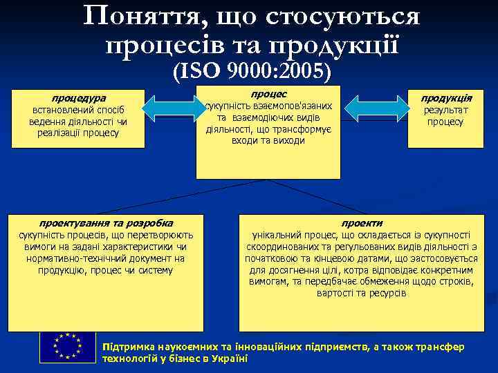 Поняття, що стосуються процесів та продукції (ISO 9000: 2005) процедура встановлений спосіб ведення діяльності