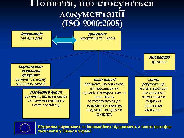 Поняття, що стосуються документації (ISO 9000: 2005) інформація значущі дані документ інформація та її