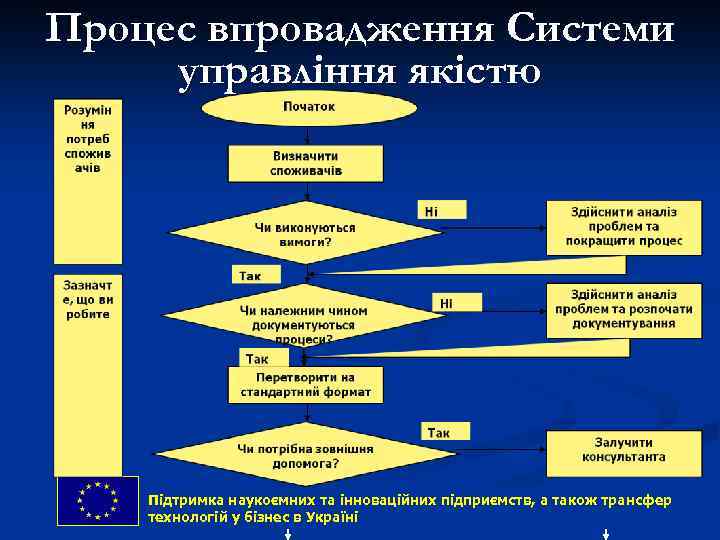 Процес впровадження Системи управління якістю Підтримка наукоємних та інноваційних підприємств, and technology transfer Support