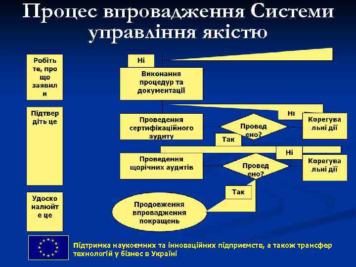 Процес впровадження Системи управління якістю Підтримка наукоємних та інноваційних підприємств, and technology transfer Support