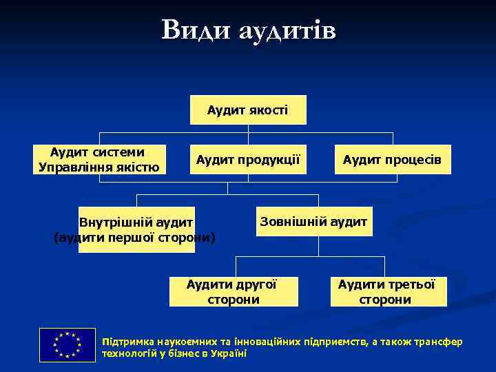 Види аудитів Аудит якості Аудит системи Управління якістю Аудит продукції Внутрішній аудит (аудити першої