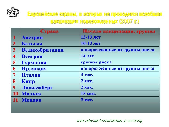 Европейские страны, в которых не проводится всеобщая вакцинация новорожденных (2007 г. ) www. who.