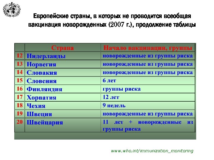 Европейские страны, в которых не проводится всеобщая вакцинация новорожденных (2007 г. ), продолжение таблицы