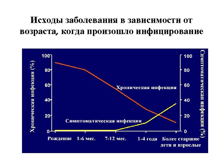 Исходы заболевания в зависимости от возраста, когда произошло инфицирование 