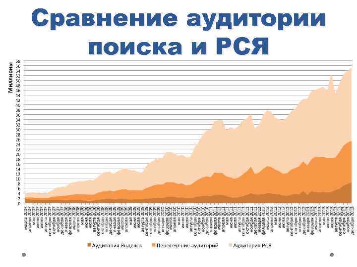 Сравнение аудитории поиска и РСЯ 