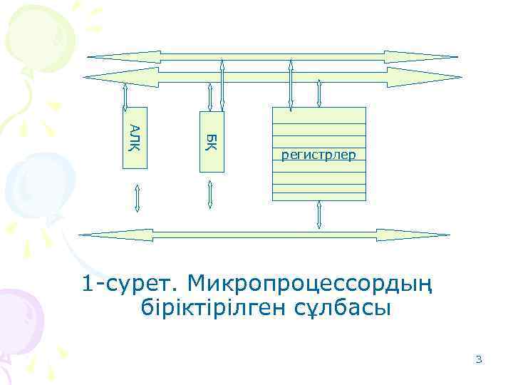 БҚ АЛҚ регистрлер 1 -сурет. Микропроцессордың біріктірілген сұлбасы 3 