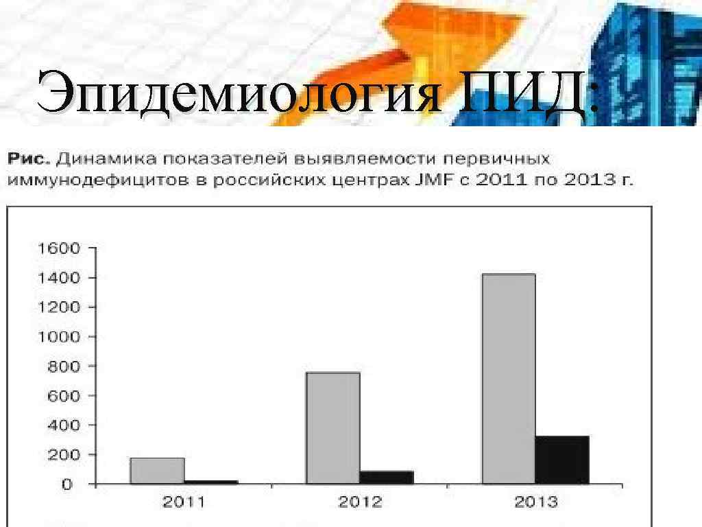 Эпидемиология ПИД: 