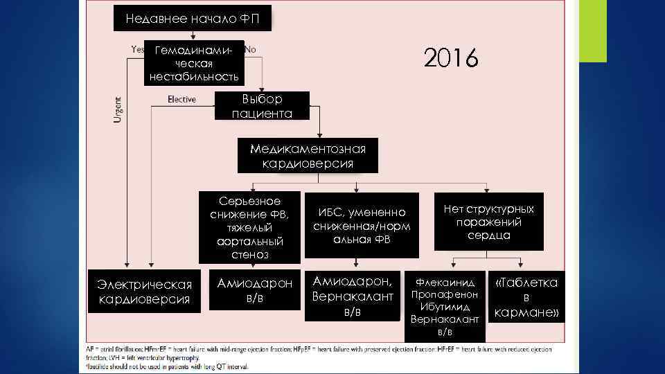Недавнее начало ФП 2016 Гемодинамическая нестабильность Выбор пациента Медикаментозная кардиоверсия Серьезное снижение ФВ, тяжелый