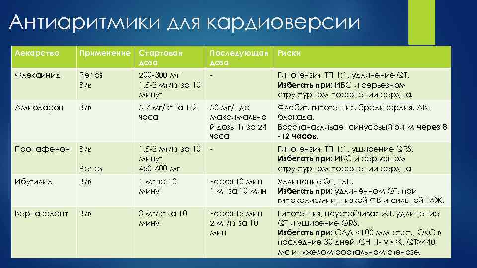 Антиаритмики для кардиоверсии Лекарство Применение Стартовая доза Последующая доза Риски Флекаинид Per os В/в