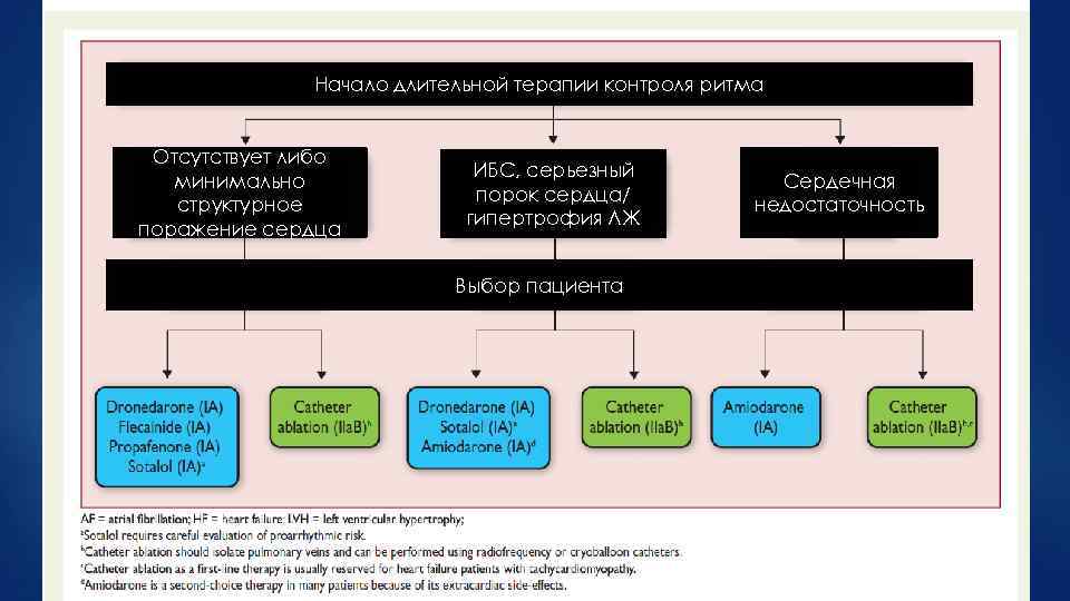 Начало длительной терапии контроля ритма Отсутствует либо минимально структурное поражение сердца ИБС, серьезный порок