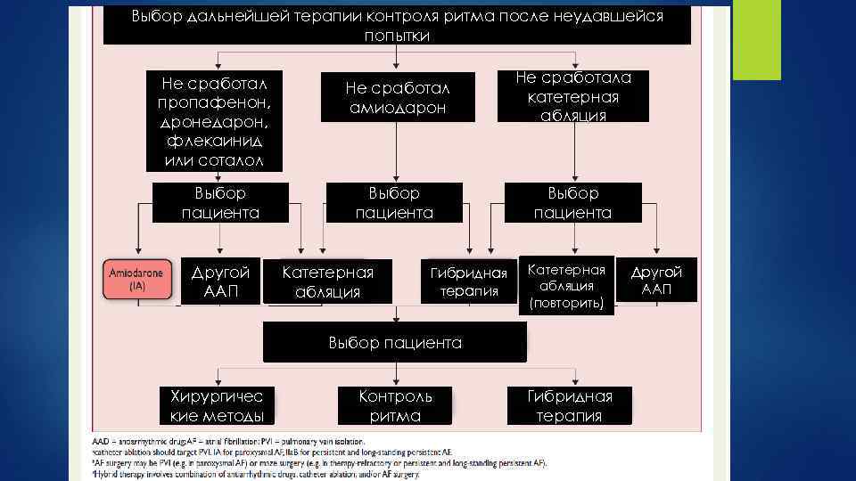 Выбор дальнейшей терапии контроля ритма после неудавшейся попытки Не сработал пропафенон, дронедарон, флекаинид или