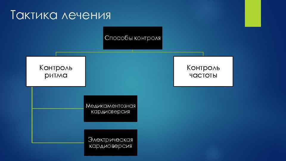 Тактика лечения Способы контроля Контроль ритма Контроль частоты Медикаментозная кардиоверсия Электрическая кардиоверсия 