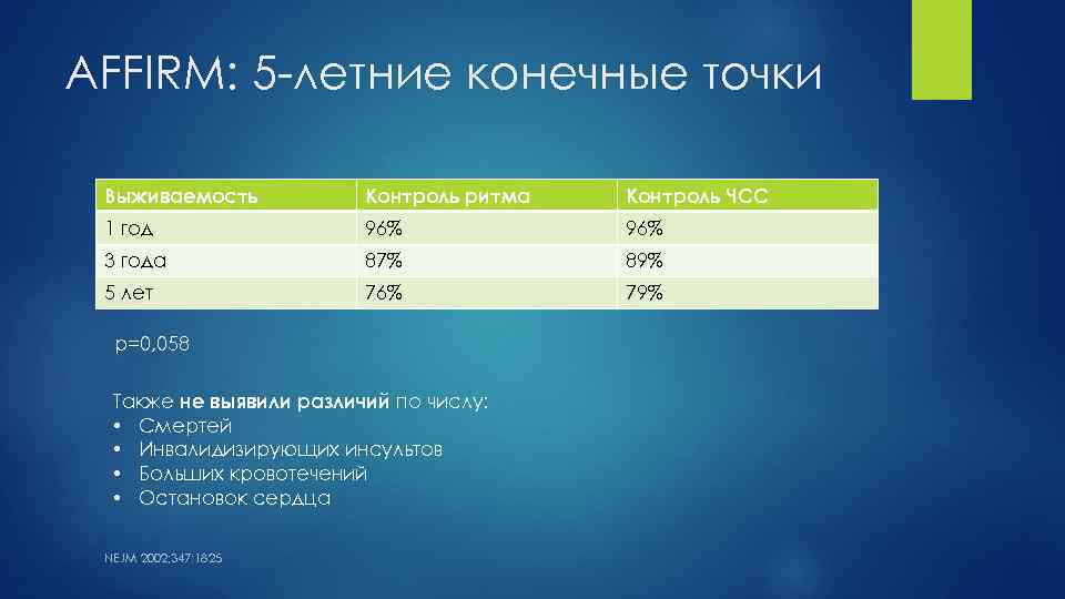 AFFIRM: 5 -летние конечные точки Выживаемость Контроль ритма Контроль ЧСС 1 год 96% 3