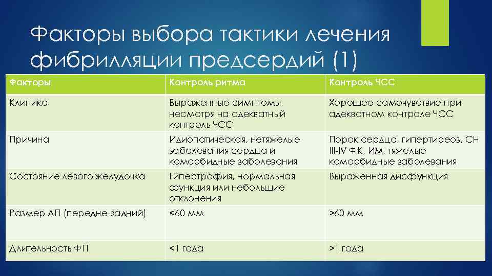 Факторы выбора тактики лечения фибрилляции предсердий (1) Факторы Контроль ритма Контроль ЧСС Клиника Выраженные