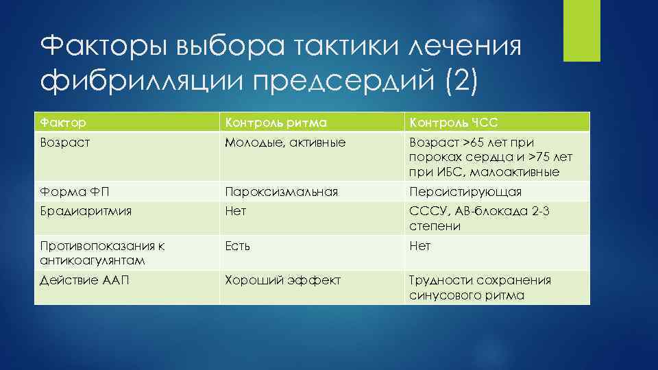 Факторы выбора тактики лечения фибрилляции предсердий (2) Фактор Контроль ритма Контроль ЧСС Возраст Молодые,