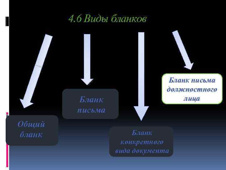 4. 6 Виды бланков Бланк письма Общий бланк Бланк письма должностного лица Бланк конкретного