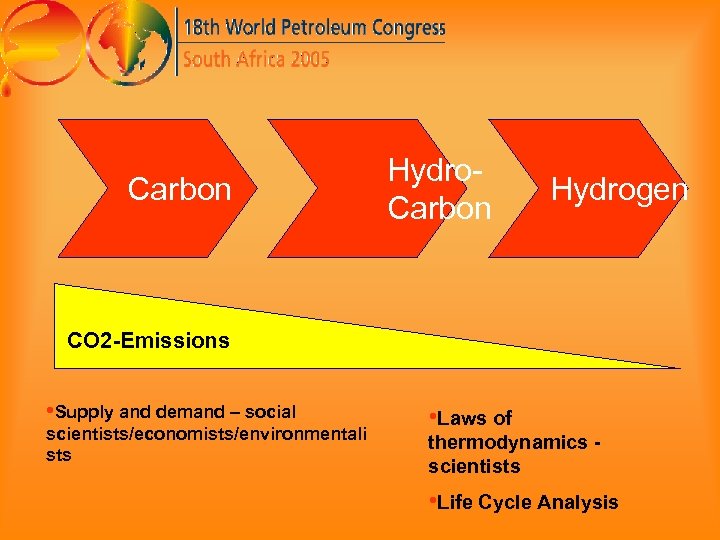  Carbon Hydro- Hydrogen Carbon CO 2 -Emissions • Supply and demand – social