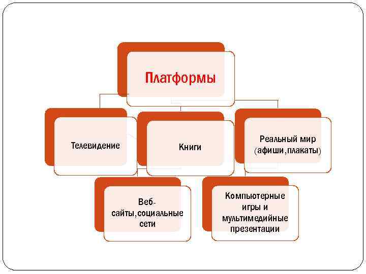 Платформы Телевидение Книги Вебсайты, социальные сети Реальный мир (афиши, плакаты) Компьютерные игры и мультимедийные