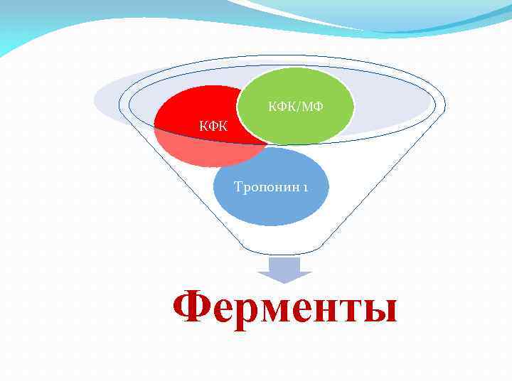 КФК/МФ КФК Тропонин 1 Ферменты 