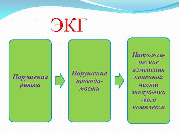  ЭКГ Нарушения ритма Нарушения проводимости Патологическое изменения конечной части желудочко -вого комплекса 