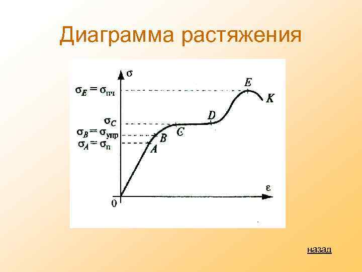 Диаграмма растяжения назад 