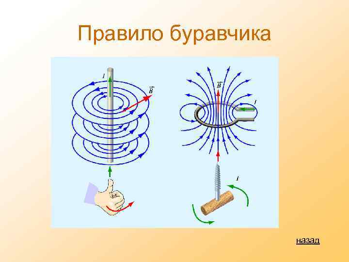 Правило буравчика назад 