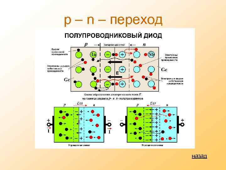 p – n – переход назад 