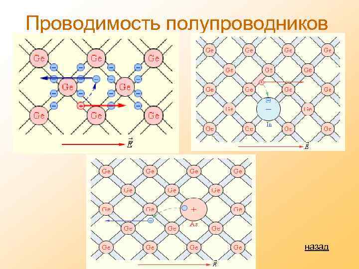 Проводимость полупроводников назад 