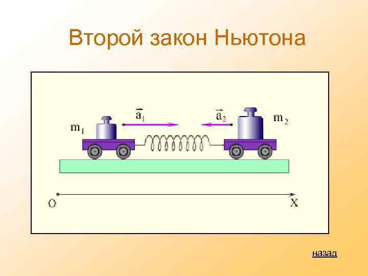 Второй закон Ньютона назад 