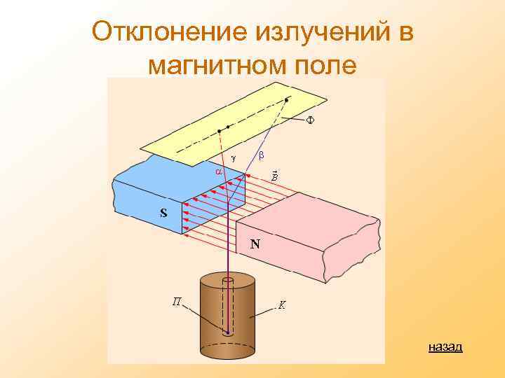 Отклонение излучений в магнитном поле назад 