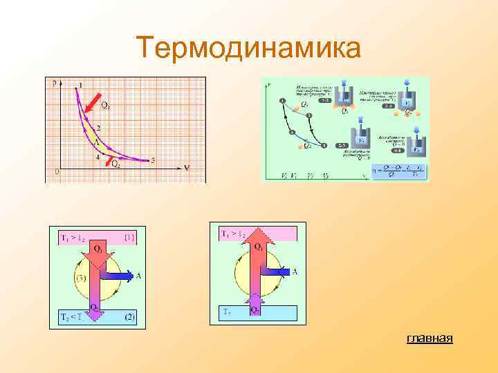 Термодинамика главная 